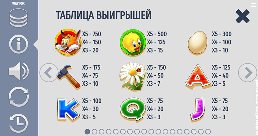 Детальная таблица коэффициентов выплат для всех символов Wily Fox