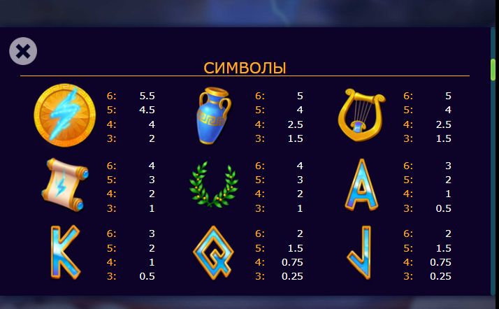 Таблица выплат Zeus Fortune с коэффициентами для всех символов