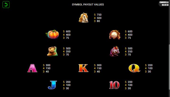 Таблица выплат с коэффициентами для символов Золушки, Принца и Феи